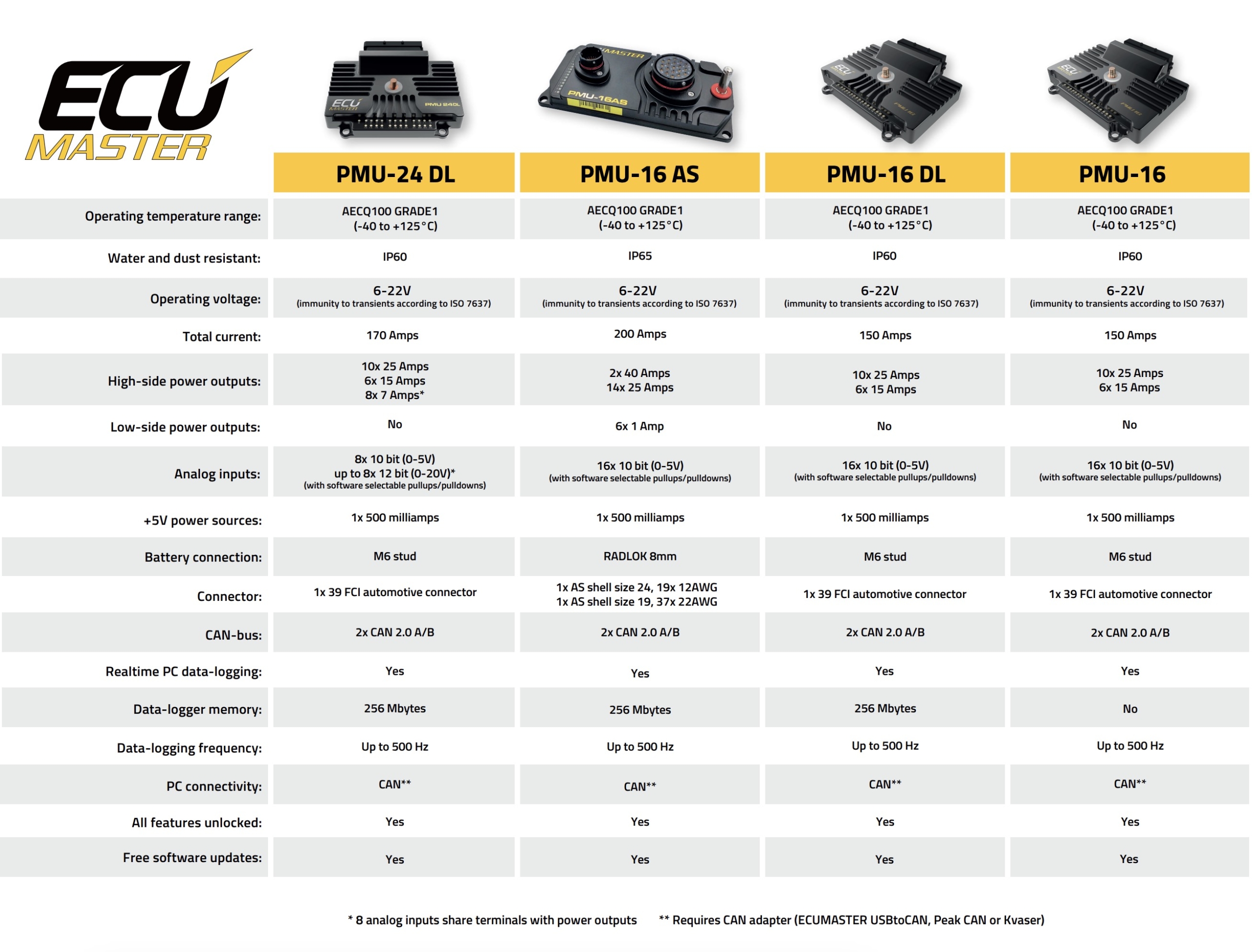 ECUMaster PMU-24DL Power Management Unit With 256mb Memory 專業級電源管理系統 (內建 256mb 高速記憶體) | JNK Motorsport by TAG Engineering Group